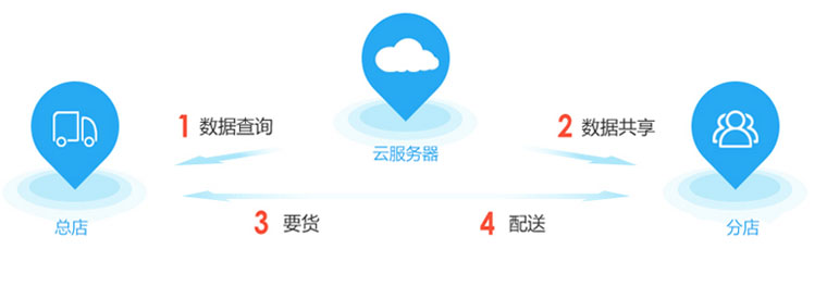 云pos解決方案